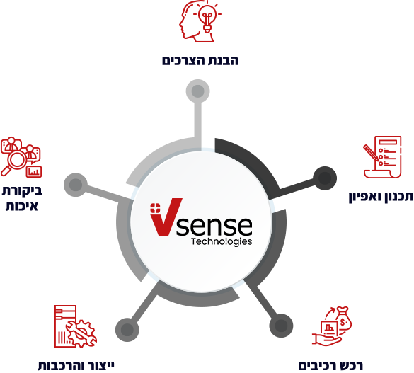 ביצוע פרויקטים Full Turnkey